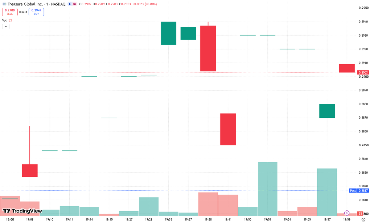 MannyBarbosa6's tweet photo. $TGL is now in the spotlight after a short seller released a negative report, but investors should resist rushing to either conclusion. Is this a genuine warning about accounting, operations, or valuation—or a carefully timed attempt to create FUD and accumulate cheaper shares?Short reports can uncover serious risks, yet they can also present selective interpretations, aggressive assumptions, or incomplete context. The key questions are whether the claims are specific, independently verifiable, and material to TGL’s long-term earnings power. Management’s response, regulatory filings, cash flow, customer concentration, and auditor commentary deserve close https://t.co/4F2WoUQiF4 your own due diligence (DYOR) before making any decision. Do not confuse a dramatic headline with confirmed facts. Extreme volatility ahead, and position sizing matters more than conviction.#TGL #Stocks #ShortSelling