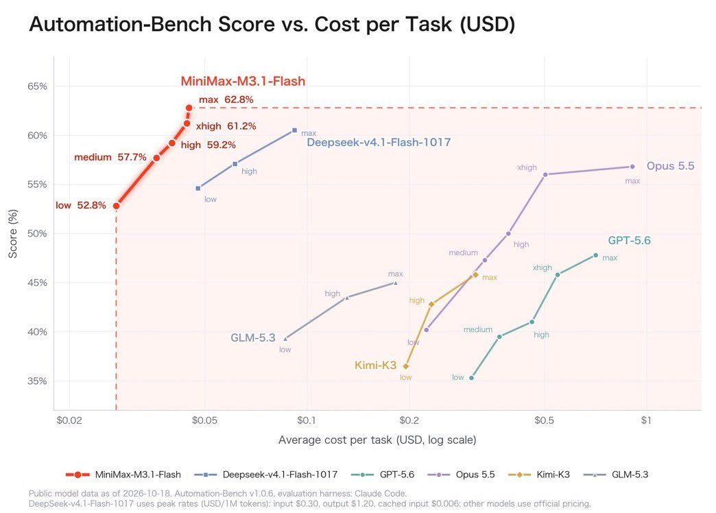 dun4ev's tweet photo. MiniMax-M3.1-Flash — a Chinese model from MiniMax (October 19, 2026) designed for agent-based tasks, code generation, and computer use.

Specifications:

Context: 1 million tokens
Price: $0.15 / $0.60 per 1 million (cache $0.015)
Input: text, images, video
Reasoning depth: low → max
Speed ~3× faster than the previous M3
Advantages:

Best score-to-price ratio on Automation-Bench (up to ~62.8% at ~$0.03–0.05 per task)
Cost of agent tasks is approximately 70% lower than M3
Competitive results on code (DeepSWE ~73.7%) and Computer Use
Drawback: high tendency to hallucinate according to independent tests.

Available on OpenCode (https://t.co/mYAyq2jW5J)