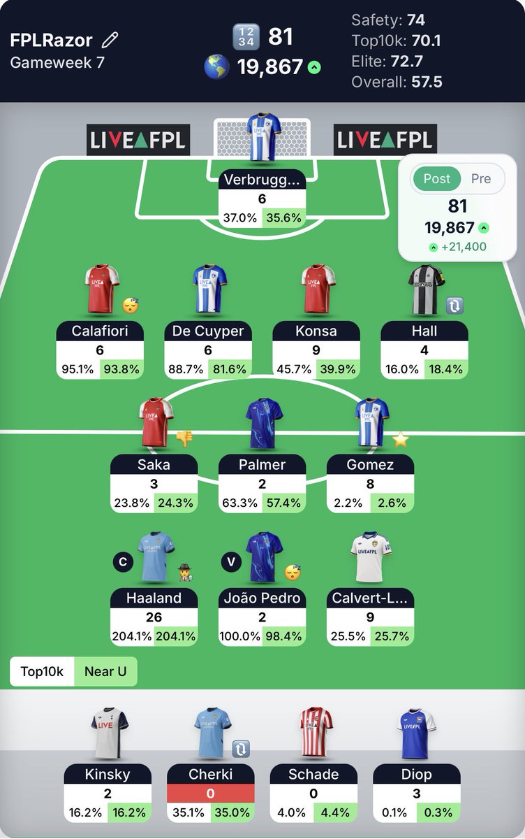 FPLRazor's tweet photo. ✅ #FPL GW7
🔢 81pts
🌍 41,270 ↗️ 19,867

First green arrow of the season! Hoping to roll as I’ve got 0FTs, but if Haaland’s out for a while I might not. Could even be a wildcard although I’d like to save that for as close to GW19 as possible. https://t.co/9Y5gcrluGO