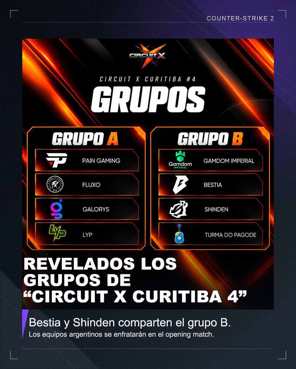 NicolasIvxn's tweet photo. 📝 @circuitxgg anunció los grupos de su nueva edición.

Los ocho equipos que disputarán el torneo competirán bajo un formato de doble eliminación BO3, en busca de uno de los cuatro lugares de los playoffs.

El principal atractivo está en el Grupo B, que junta a @ShindeNgg, @bestia_corp e @imperialesports, equipos que siguen en carrera por un lugar en el Major de Singapur.

El torneo comenzará este miércoles y se extenderá hasta el domingo, finalizando con su final BO3.
