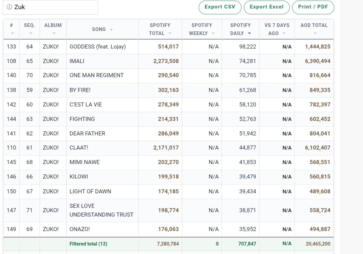 WETALKSTATS's tweet photo. 'Zuko' by Fireboy DML received 707,847 unfiltered streams on the Spotify counter on October 18.

—it has now surpassed 7 Million streams. 🔥 https://t.co/FCRPHIfDDv