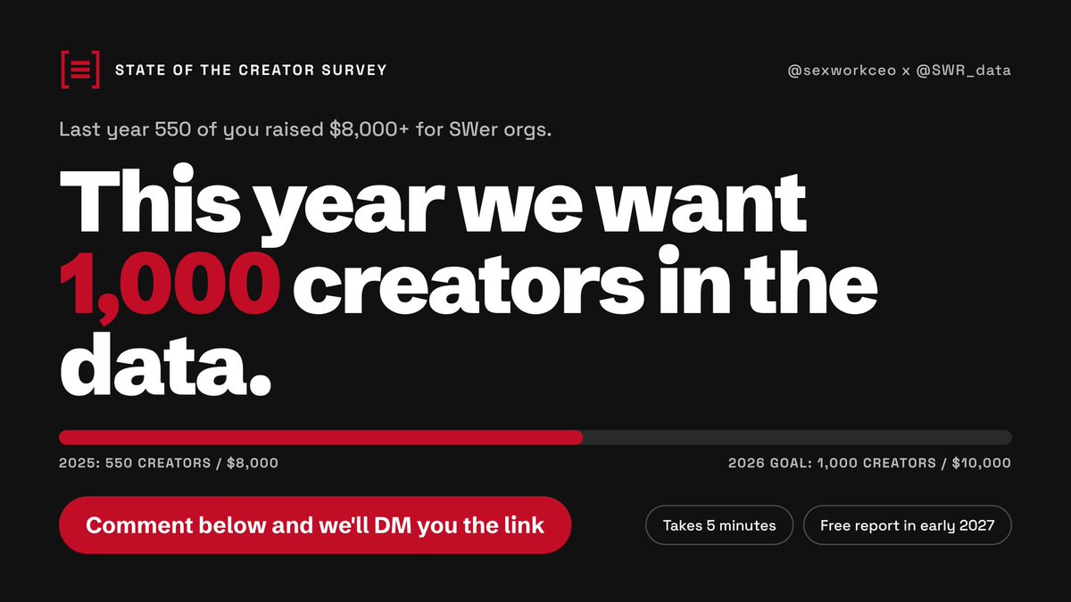 sexworkceo's tweet photo. 550 adult creators took the State of the Creator survey last year, &amp; their answers sent more than $8,000 to SWer organizations. 

This year @SWR_data is going for 1,000 creators and $10,000. 

Comment on this post and we'll DM you the survey link! https://t.co/l2bS9QRz2u