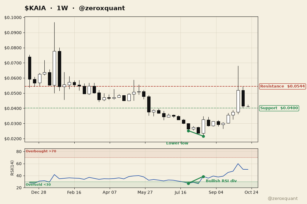 zeroxquant's tweet photo. kaia:native 1W
Bullish RSI divergence at the lows, holding support.
Resistance $0.0544 | Support $0.0400
NFA https://t.co/cAZdEwjQw5