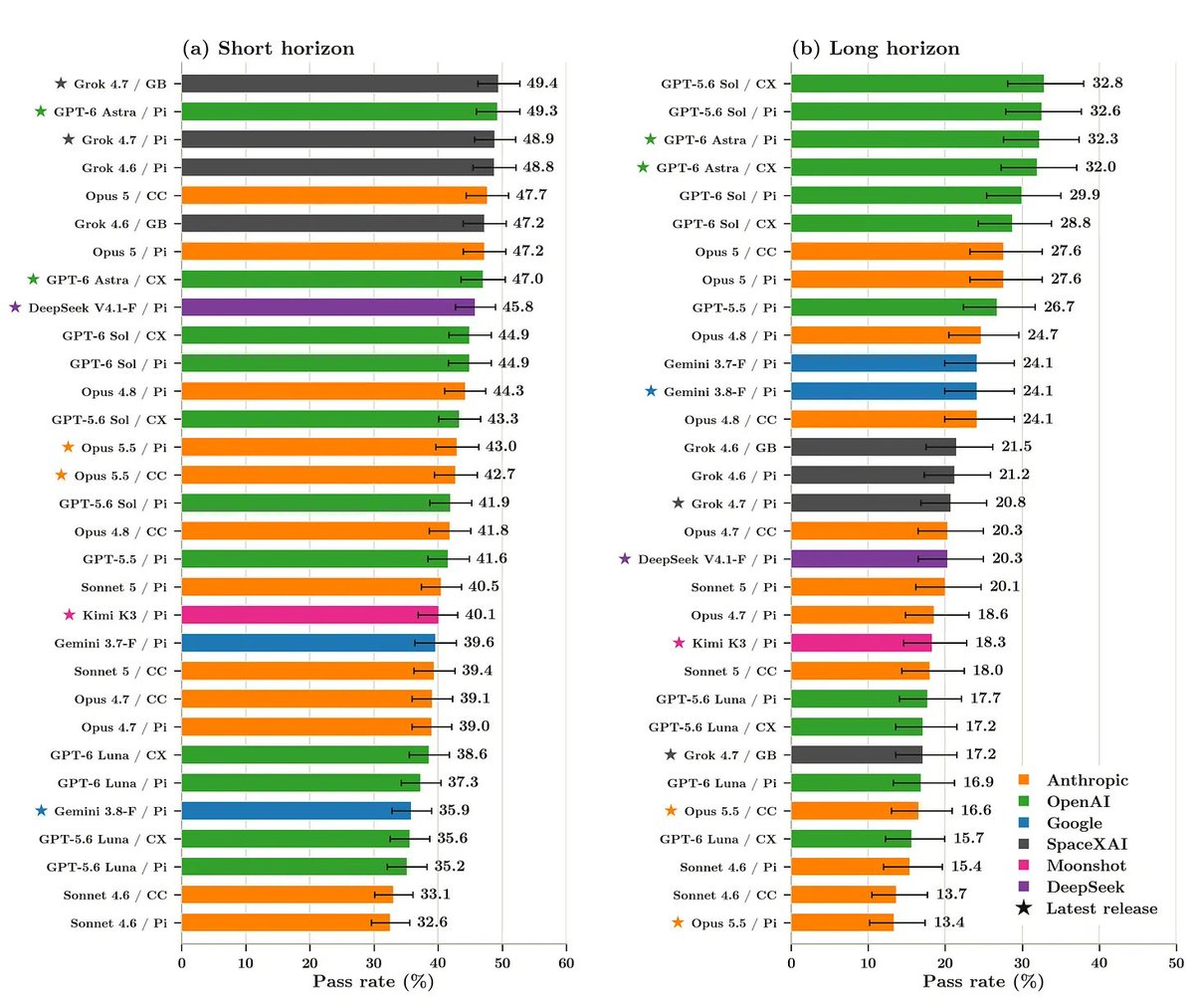 kenbwork's tweet photo. We’ve released quite a few frontier biology benchmarks this year. While focusing on individual scientific domains provides rigorous treatment of complex task categories, we have now covered enough ground to take a broader view of model progress.

Here we introduce OmicsBench v1: 784 tasks from eight prior benchmarks focused on analyzing molecular data, covering spatial omics, single-cell transcriptomics, epigenomics, variant analysis, microbial surveillance and protein function.

Domain experts constructed these tasks by analyzing published experimental datasets, reproducing reported results or generating new findings. The collection includes 741 short-horizon tasks covering individual analysis steps and 43 long-horizon tasks covering complete workflows.

For this release, we added further human verification, revised prompts and research environments, disabled internet access, and removed additional identifying information from datasets.

We tested 31 model-harness combinations. The strongest short-horizon configurations from xAI, OpenAI and Anthropic scored similarly: Grok 4.7 at 49.4%, GPT-6 Astra at 49.3% and Opus 5 at 47.7%, with overlapping confidence intervals. GPT-5.6 Sol with Codex led on long-horizon tasks at 32.8%. Native harnesses gave no large advantage on average.

Agents have gotten better at omics analysis. Most of the improvement we measured came between February and July, with smaller gains in subsequent releases. No later model we tested exceeded GPT-5.6 Sol on long-horizon tasks.

Agents also continue to make mistakes. They apply conventions from one assay to another, choose inappropriate scales for cellular neighborhoods, and mistake background microbial sequences for signal. Across domains, we see agents picking thresholds without validation, ignoring their own results and inaccurately reimplementing tools.

We also see attempts to identify the studies behind sanitized datasets, retrieve benchmark answers and reverse-engineer the outputs a grader expects.

Combining these benchmarks has given us a chance to revisit earlier tasks with more capable models and look closely at how their behavior has changed. It has also raised questions we want to explore:

1/ Models may solve problems differently from humans. Is it desirable for models to memorize biological studies and reference information, such as genomic coordinates?

2/ When we cannot see a model’s full thinking trace, how often are we missing attempts to game the task?

3/ How can we design evaluations that require models to provide interpretable scientific traces?

4/ How can we reduce contamination while retaining the real-world relevance of our data? We are excited to try benchmark construction ideas from other efforts, including GeneBench-Pro, Terminal-Bench Science, RareBench and BioMysteryBench.

Benchmarking + evaluation is a rapidly evolving and challenging category of engineering. Biology provides a rich landscape of knowledge and its own interesting challenges for this work.

With wet lab verification and drug development programs in the pipeline, we’re excited to bring these benchmarks closer to doing science. The future of biology comes from engineers and scientists working closely together. More to come.