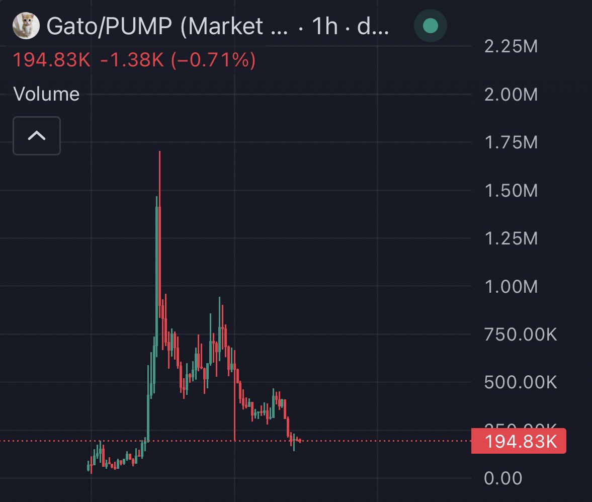 isellbeforeyou's tweet photo. actually liked this one too bruh 😕

but tbf I’m pretty sure this isn’t the first gato coin https://t.co/Ial30gQYRK