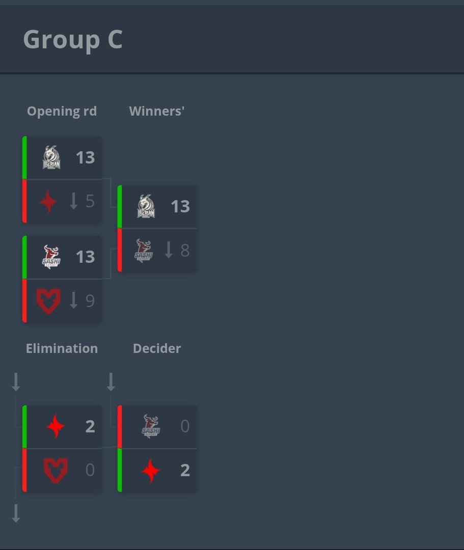 RupertHoop's tweet photo. Survived group stage of Draculan after losing our opening BO1 ✅️

Yesterday night also beat ex-novaq to secure cyberclash season 2 playoffs 🙏

Strong showing from the whole team in Romania so far. Crazy ancient game vs Sashi. Draculan playoffs tomorrow 🇷🇴

@hyperspiritro https://t.co/DETmZacj6e