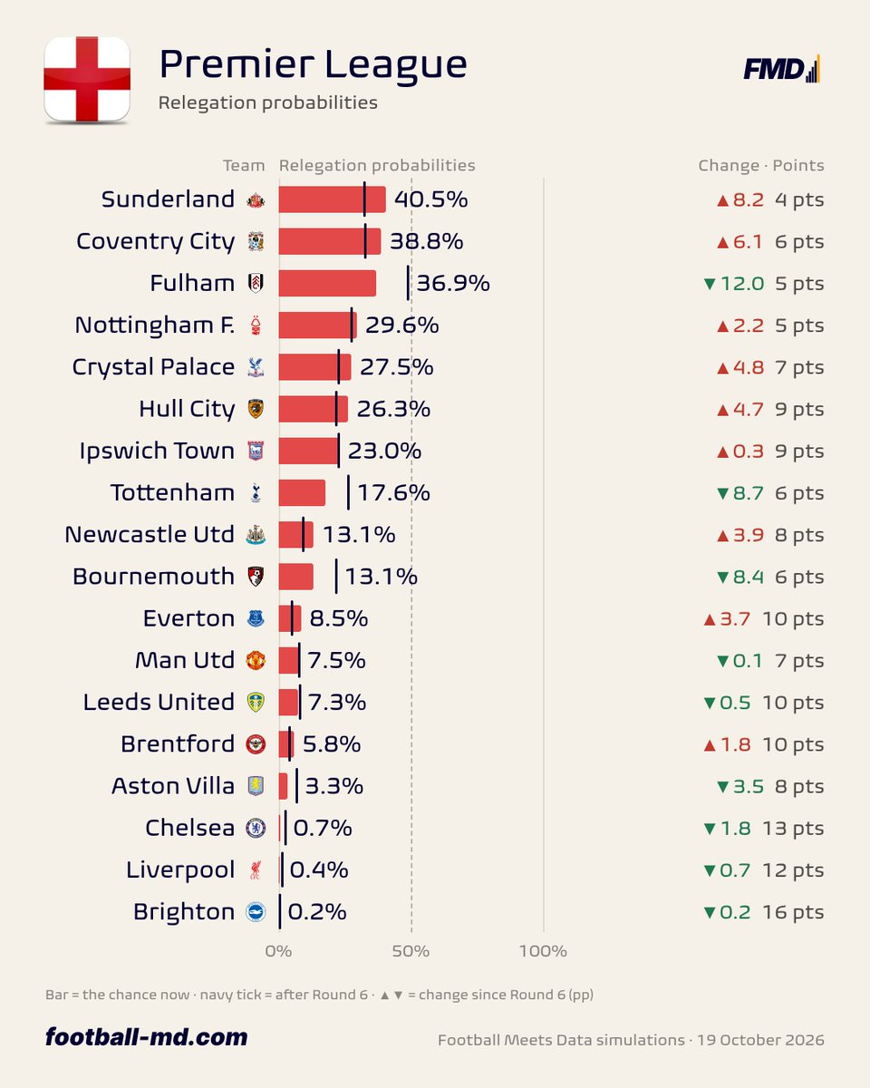 fmeetsdata's tweet photo. Tottenham 🏴 get the first win of the season and cut their relegation risk to 18%. https://t.co/18Kw1zP93j