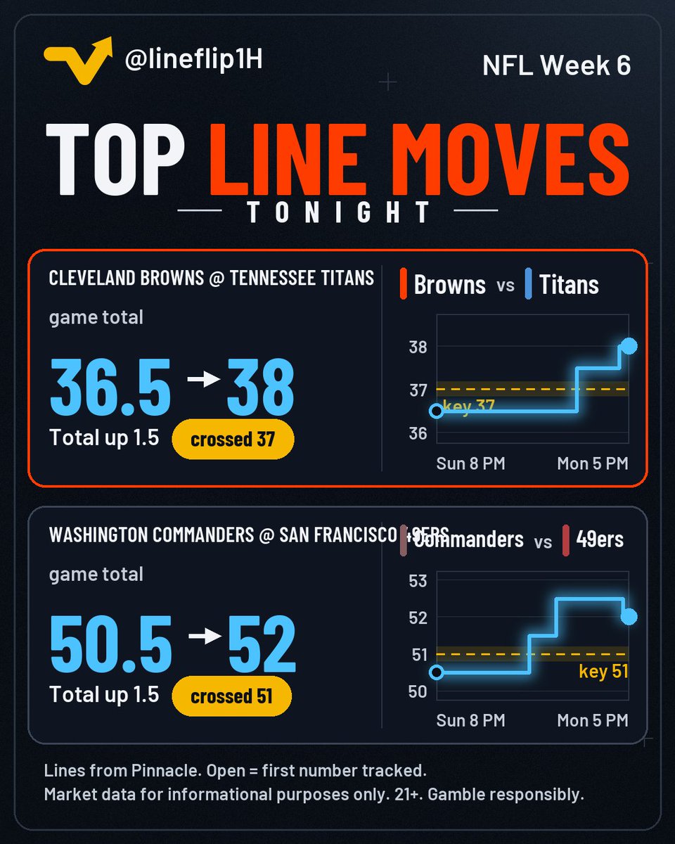 lineflip1H's tweet photo. The Browns-Titans total rose from 36.5 to 38. That's past 37, a total games often end on. Also moving: Commanders-49ers.

#NFL #Browns https://t.co/Jgt5qZ4H64