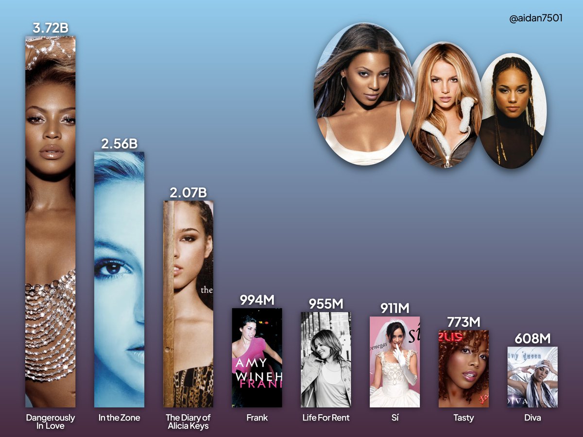 aidan7501's tweet photo. Most streamed 2003 female albums on Spotify https://t.co/nTgNwr5bGE