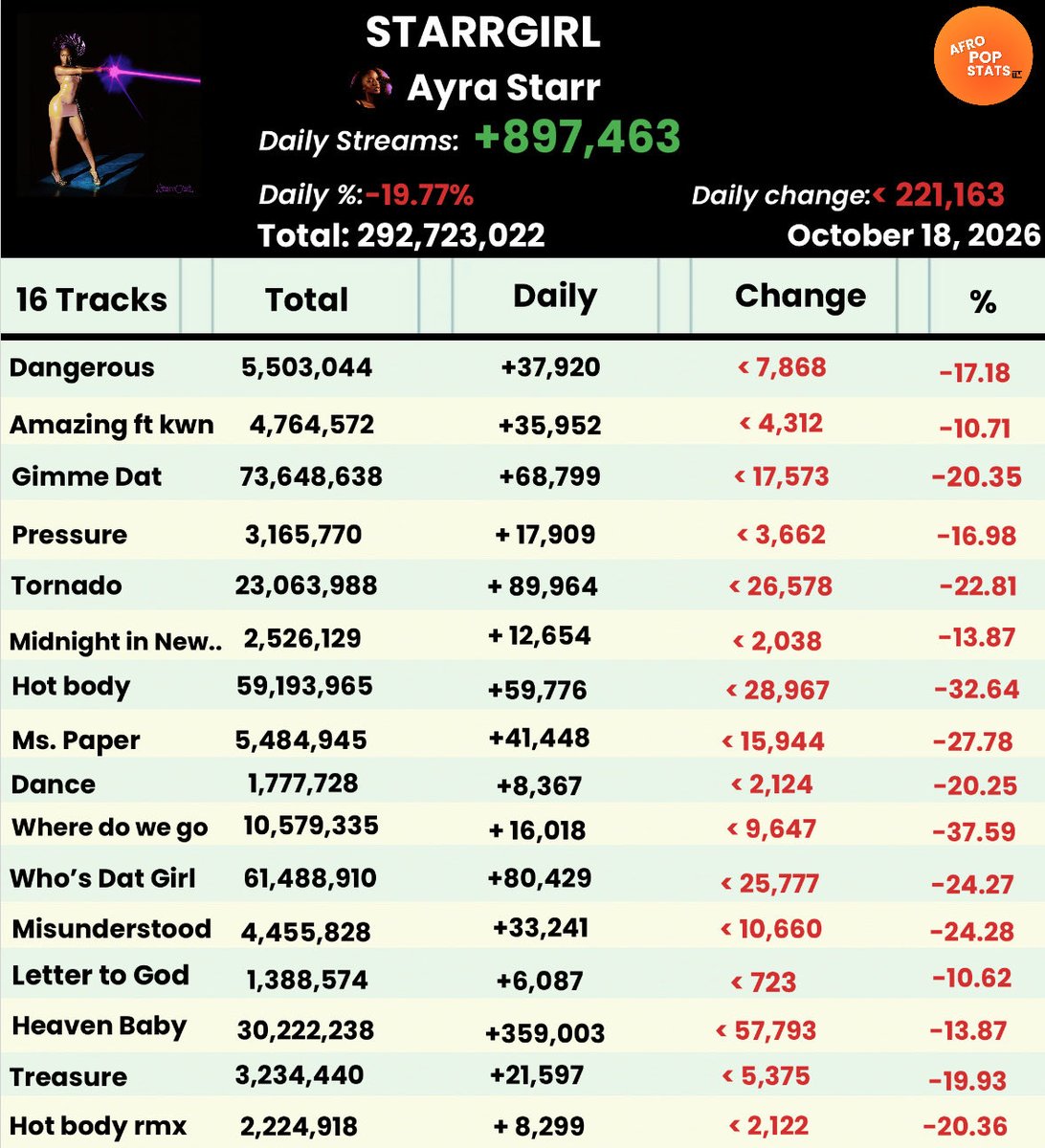 Afropopstats's tweet photo. Starrgirl by Ayra Starr recorded 897,463 streams on Spotify (October 18, 2026) https://t.co/1bplbBSc57