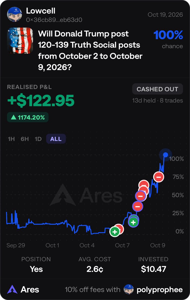PolyProphee's tweet photo. Little bit of funding and consistency
3$ grown to over 500$ in 30days. https://t.co/rW6zfOiwdy