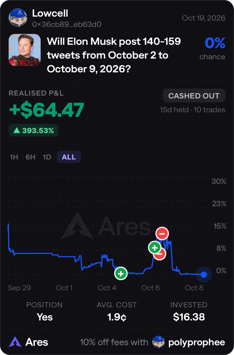 PolyProphee's tweet photo. Little bit of funding and consistency
3$ grown to over 500$ in 30days. https://t.co/rW6zfOiwdy