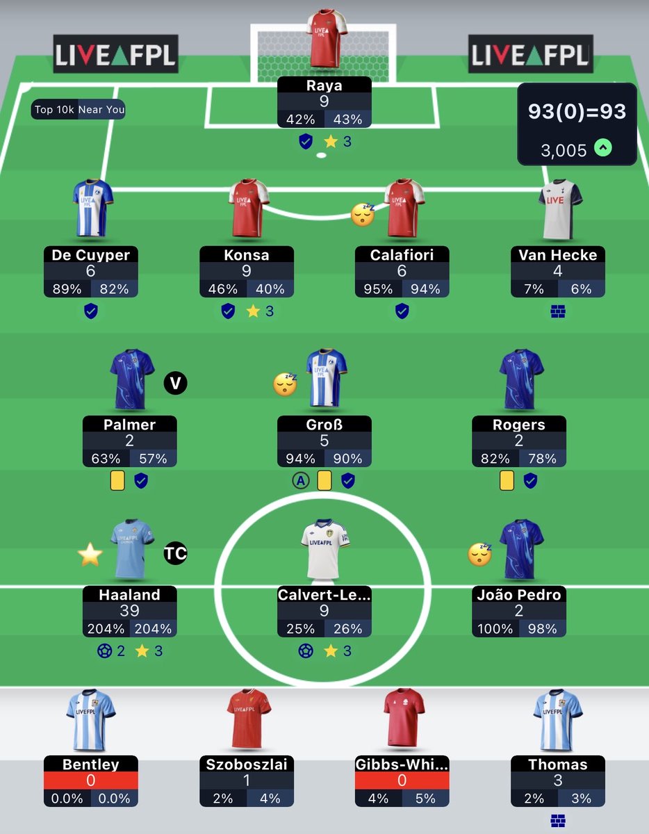 FPLClicker's tweet photo. 93 all out ⭐️
It wasn’t fun counting defcon’s at the end there 😂

TC success 🙌🏼

29k > 3k

Hopefully push towards top 1k in the coming weeks 🤞 

#FPL #FPLCommunity https://t.co/R7NPTpHZJx