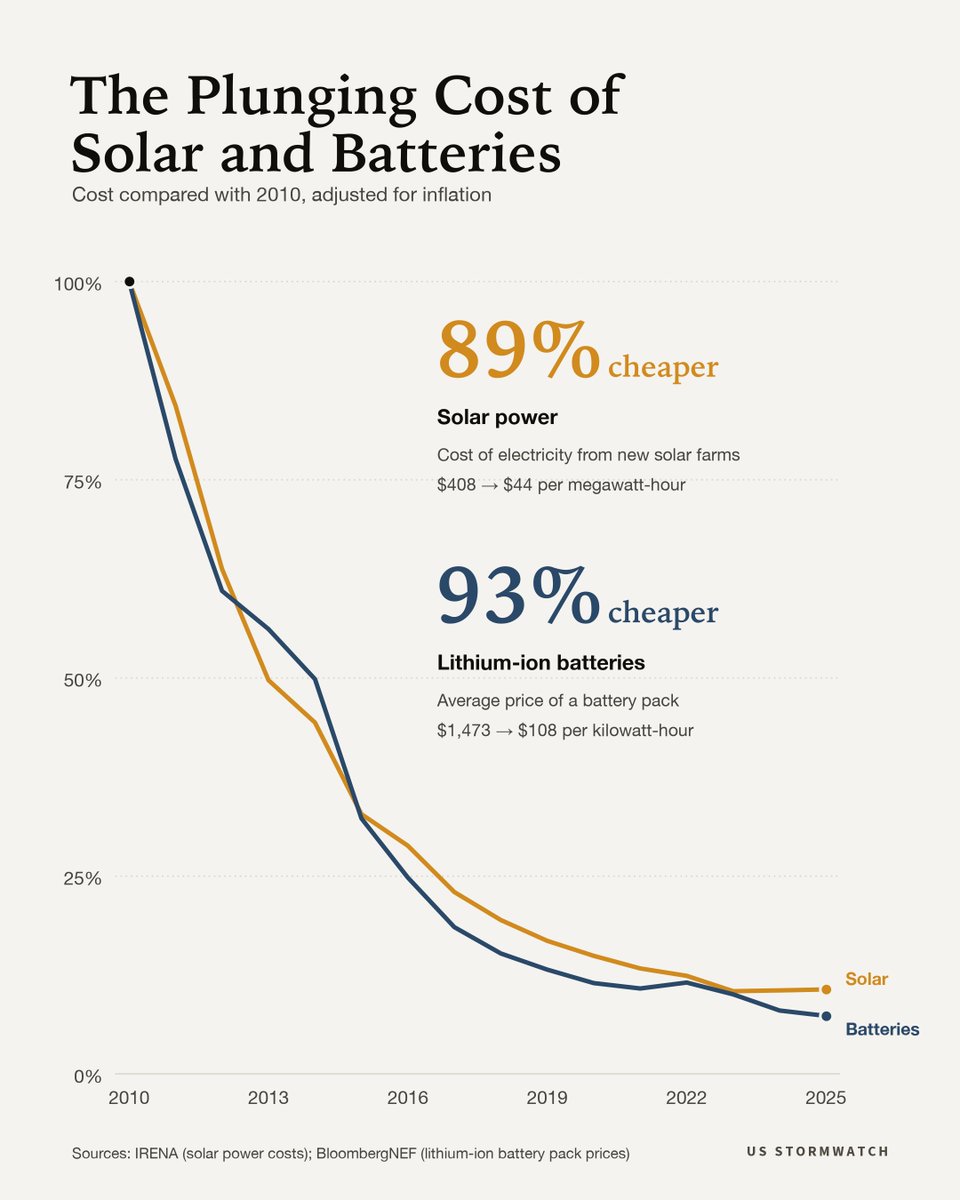 US_Stormwatch's tweet photo. Solar power is 89% cheaper than in 2010. Even running 24/7 on batteries, solar emits about 90% less carbon over its lifetime than coal. And batteries are 93% cheaper than in 2010.

Wind and solar are now the cheapest new electricity on Earth.

What do you think the future is? https://t.co/LZr0loQMHE