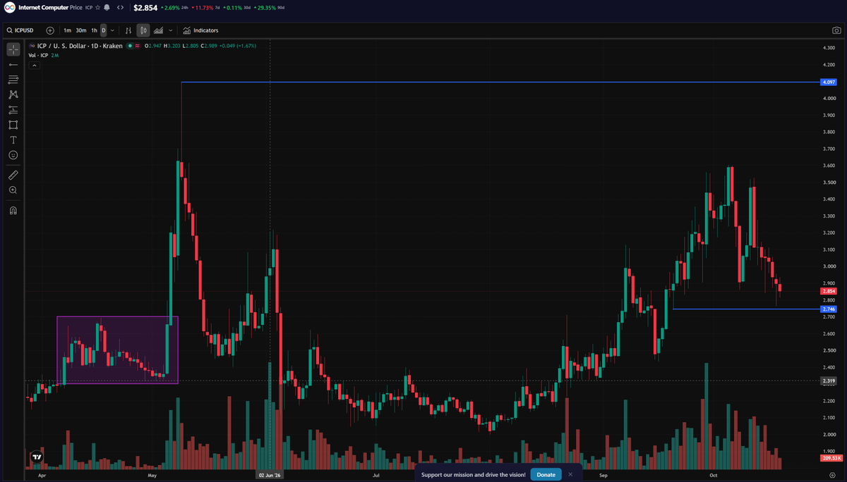 Real_MAP_Tech's tweet photo. No real high odds direction here, personally siding on a rally to $4.00 on internet-computer:native . The sell off so far seems corrective, price has been steadily declining on low volume , action is choppy and extended , so I'd say we're closer to a rebound , and will have to monitor that as it goes.