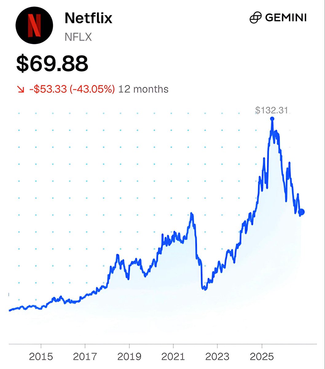 brewmarkets's tweet photo. Netflix stock is down 43% in the past year.

The company will report earnings tomorrow. https://t.co/cQG89BQorN