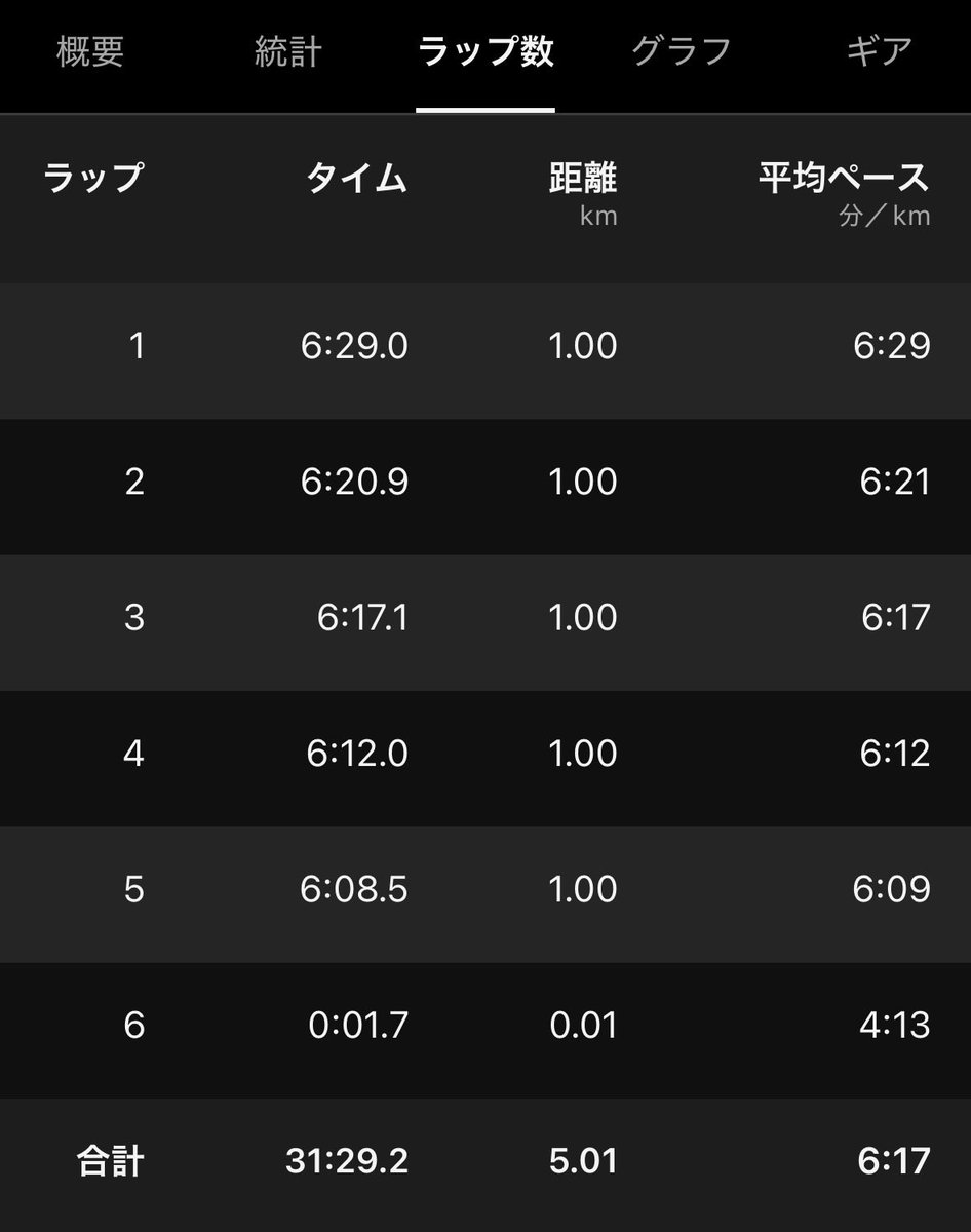 poaorun's tweet photo. リカバリージョグ5km。

今日は早速買ったNOVABLASTを試しに履いてみました✨✨
途中ちょっと気持ちが乗って早くなってしまいそうでしたが…笑
抑えて今日はのんびりです。

#ランニング #ランニング記録 #朝活 https://t.co/KjdecsUoWz