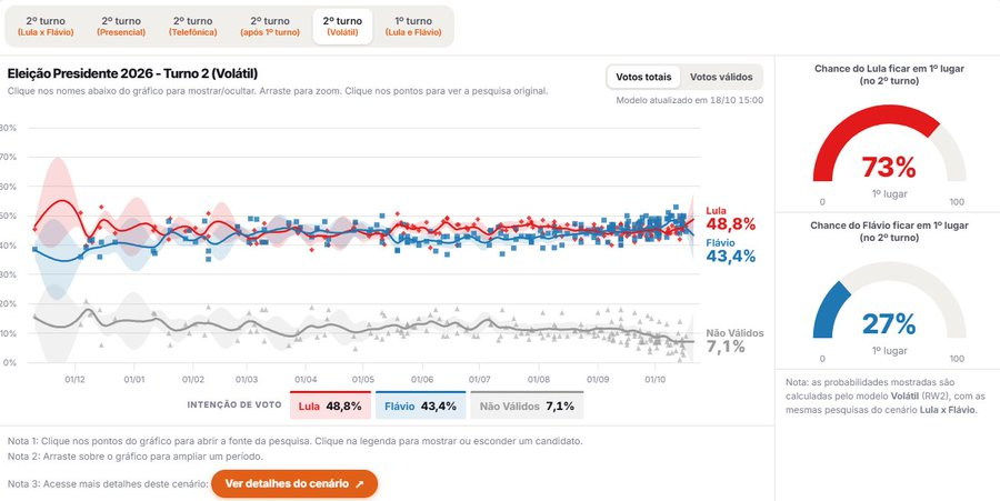 JFMargarida's tweet photo. ALÔ, EXÉRCITO DO LULA

A ferramenta PollingData agora estima probabilidade de vitória. E ela traz uma mensagem incrível!

Se a gente continuar mobilizado, vencendo a luta nas redes e nas ruas...

AS CHANCES DE VITÓRIA DO LULA SÃO DE 73%!!!

Bora vencer, minha gente!

EXPLODE! https://t.co/1WUIoAAvjr