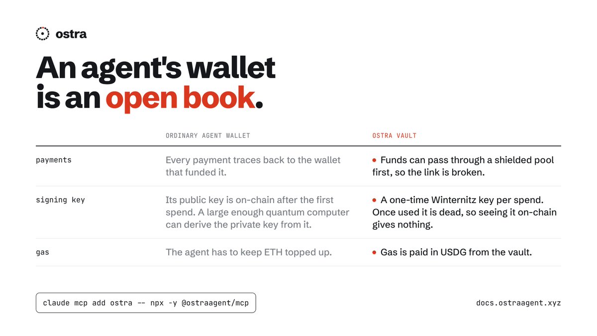 ostraagent's tweet photo. An agent's wallet is an open book. Every payment points back to whoever funded it. And once it sends a transaction, its public key is on-chain for good, which is all a large enough quantum computer needs to work out the private key and drain it.

An Ostra vault signs each spend with a one-time key that dies right after, and its funds can go through a shielded pool first.

https://t.co/fGN6fOoyvv