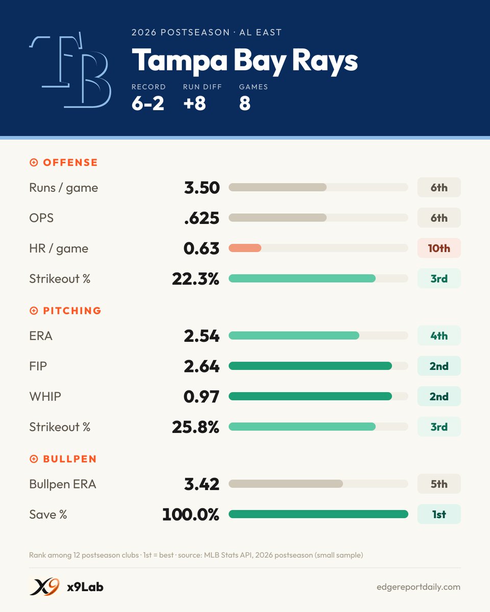 x9LabHQ's tweet photo. Tampa Bay have led in an ALCS 3-2 twice before, against Boston in 2008 and Houston in 2020. Both times the Rays lost Game 6, and both times they won Game 7. LCS teams up 3-2 with Games 6 and 7 at home have taken the pennant 22 of 28 times since 1985.
#Rays #Guardians #MLB #PostSeason