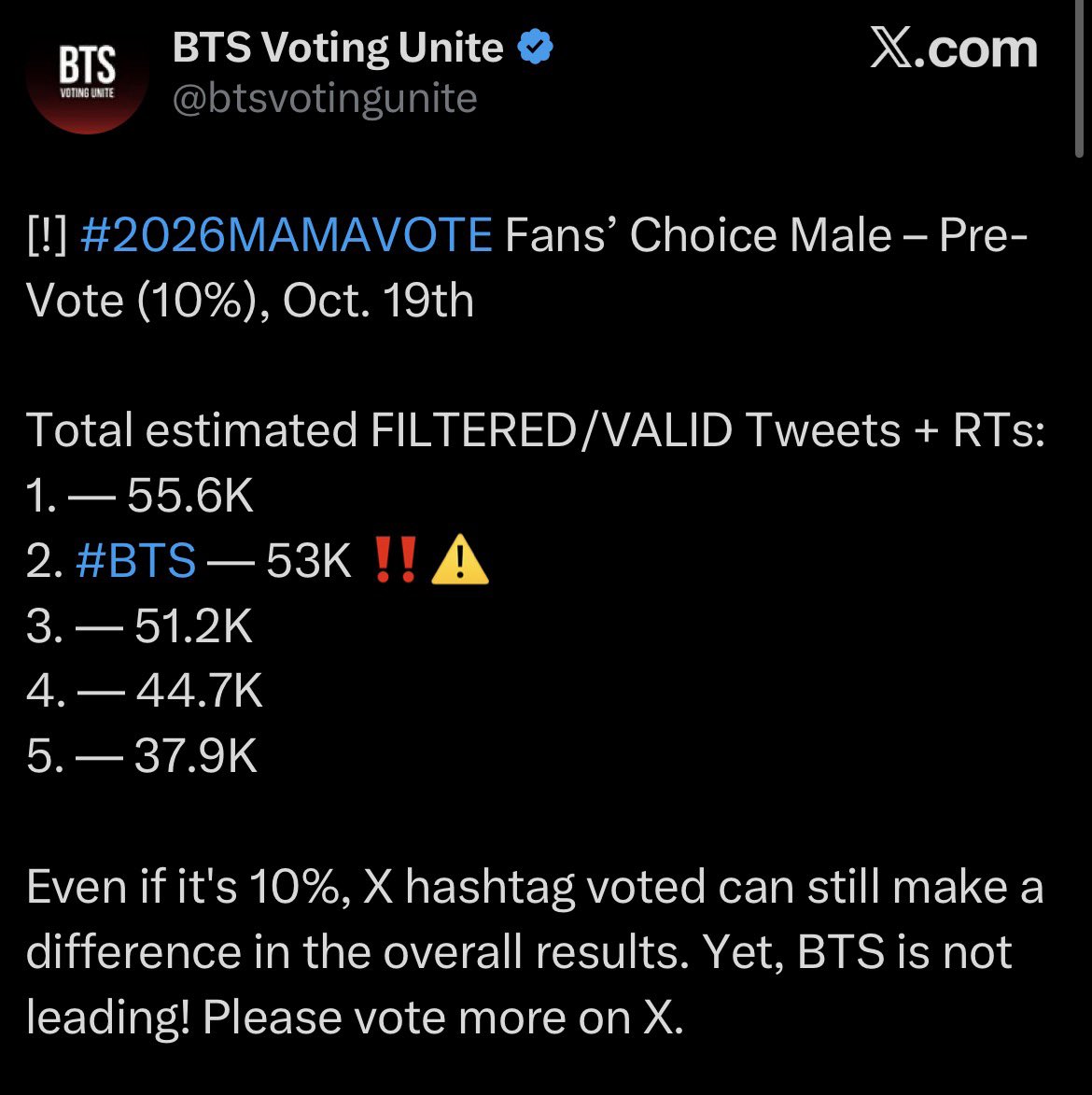 snowflowergifts's tweet photo. BTS is currently not leading in the Fans’ Choice Twitter hashtag portion. Every valid tweet or RT still counts and can make a difference in the final ranking.

Please keep voting on Twitter!

Important: Add extra words, a short sentence, or a unique phrase in every tweet so it doesn’t get flagged as spam. Copy paste identical tweets get filtered.