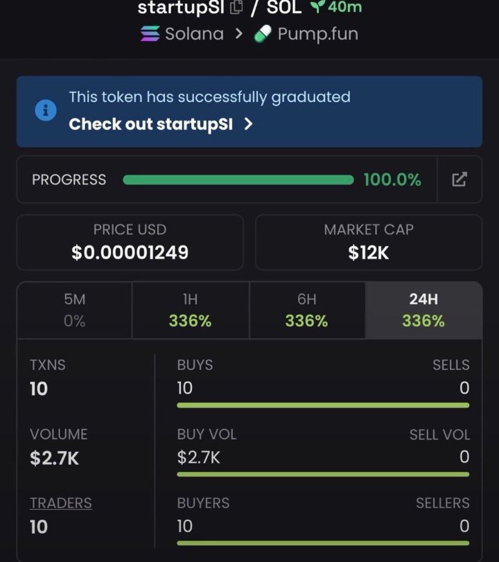 SolGhost100's tweet photo. 🚀 $startupSI went from $12K to $4.5M an unbelievable 375x RUN! 💰 What a monster move!
Follow me👈
📩 DM me to join my TG for the next calls.

#startupSI #CryptoAlpha #MemeCoinGains #Solana Ca::EKosQw4oJFbXmeJ4qRnbH1quGFRTc3Eok6nwnFKDpump https://t.co/WvJyenCUDW
