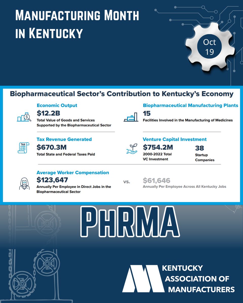 kymanufacturing's tweet photo. These figures, provided by KAM partner PhRMA, highlights the pharmaceutical industry's contributions to jobs, economic development, and clinical research across the Commonwealth. KAM is celebrating Manufacturing Month ! @PhRMA
#KYManufacturing #manufacturing #ManufacturingMonth https://t.co/0drhKB011U