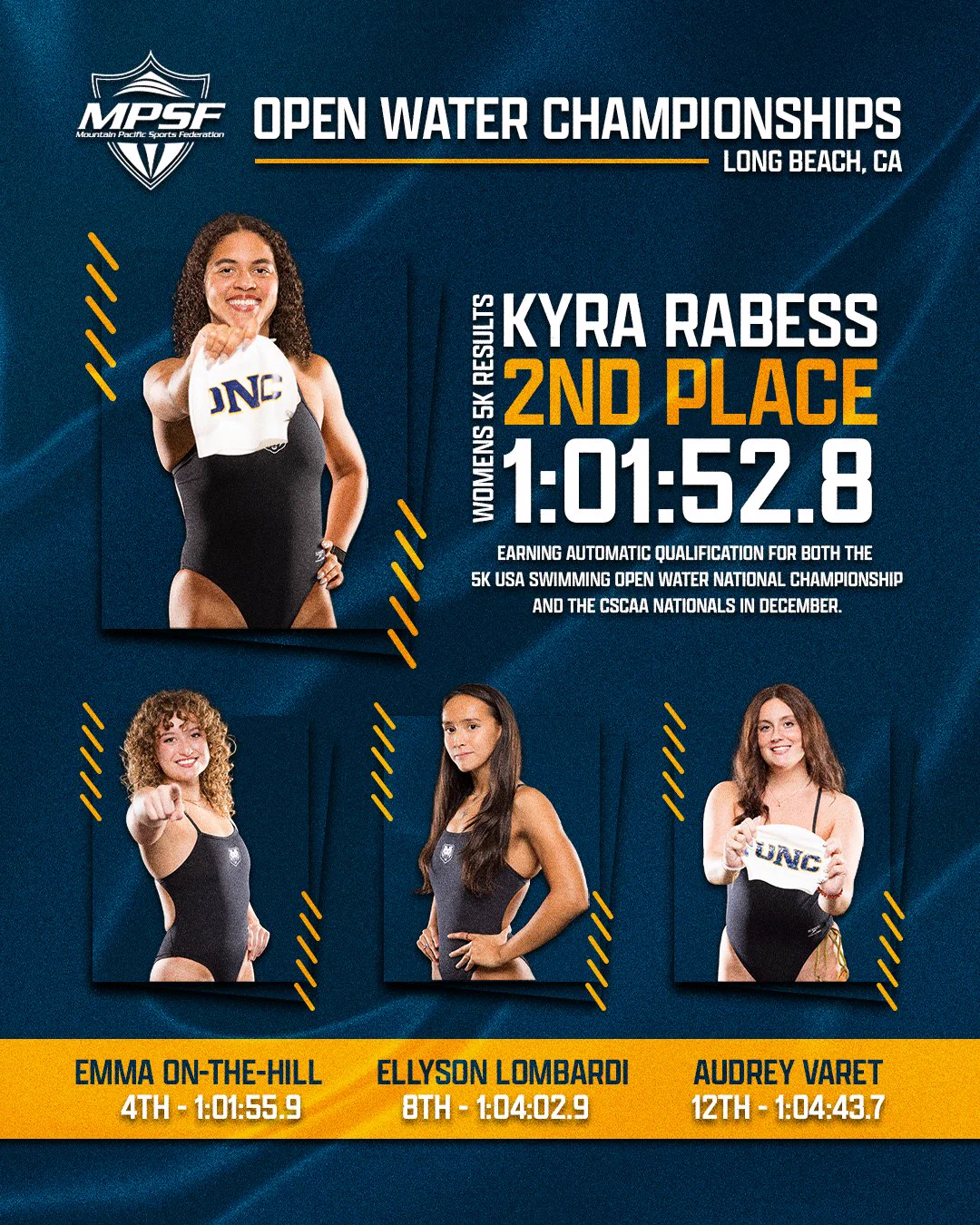 The image is a promotional poster for the MPSF Open Water Championships in Long Beach, CA. It highlights Kyra Rabess, who achieved 2nd place in the women's 5K with a time of 1:01:52.8. The poster includes images of four individuals wearing swimwear branded with "UNC." Their names and placements are: Emma On-The-Hill (4th - 1:01:55.9), Ellyson Lombardi (8th - 1:04:02.9), and Audrey Varet (12th - 1:08:43.7).