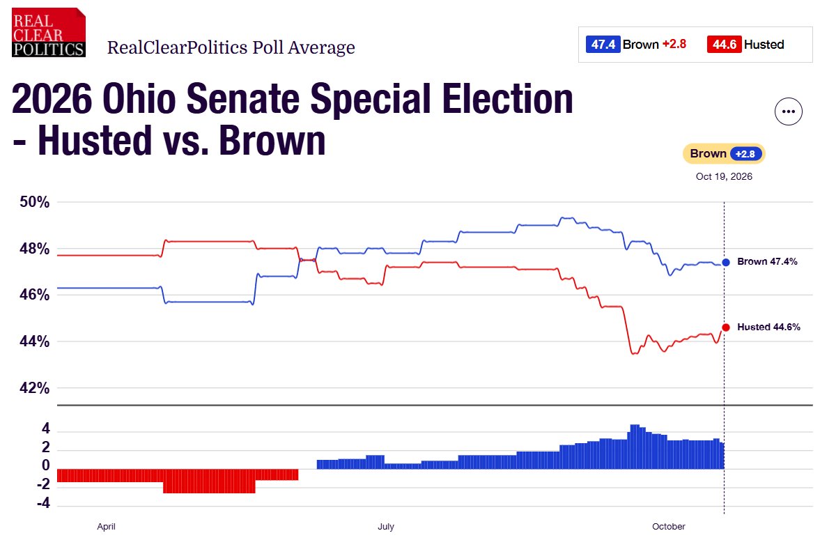 RCPolling's tweet photo. 2026 Ohio Senate Election

🔵Sherrod Brown: 47.4%
🔴Jon Husted: 44.6%
🔵Net: Brown +2.8

RealClearPolitics Polling Average | October 19, 2026 https://t.co/oq4axupA82