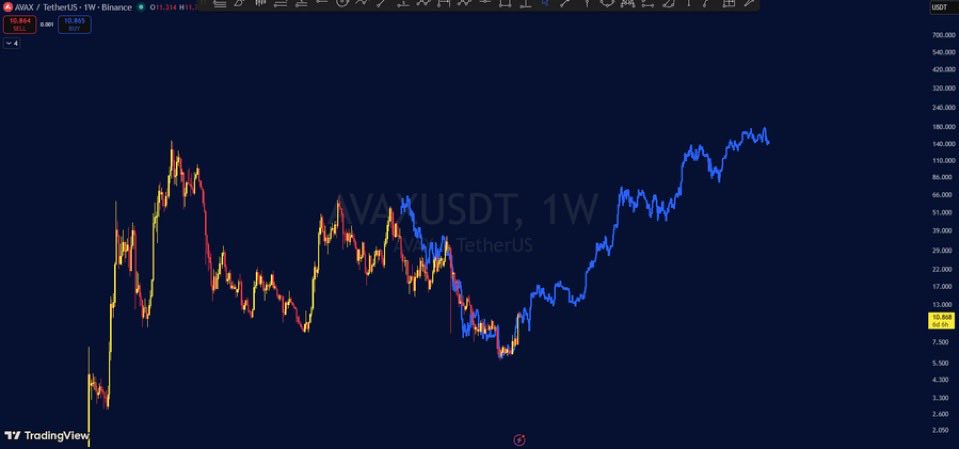 cryptofrontio's tweet photo. Buying more $AVAX today before it reaches $250 😉 

Again only people with conviction understand this, the rest will buy the top 😃 https://t.co/rzxLwyfM3S