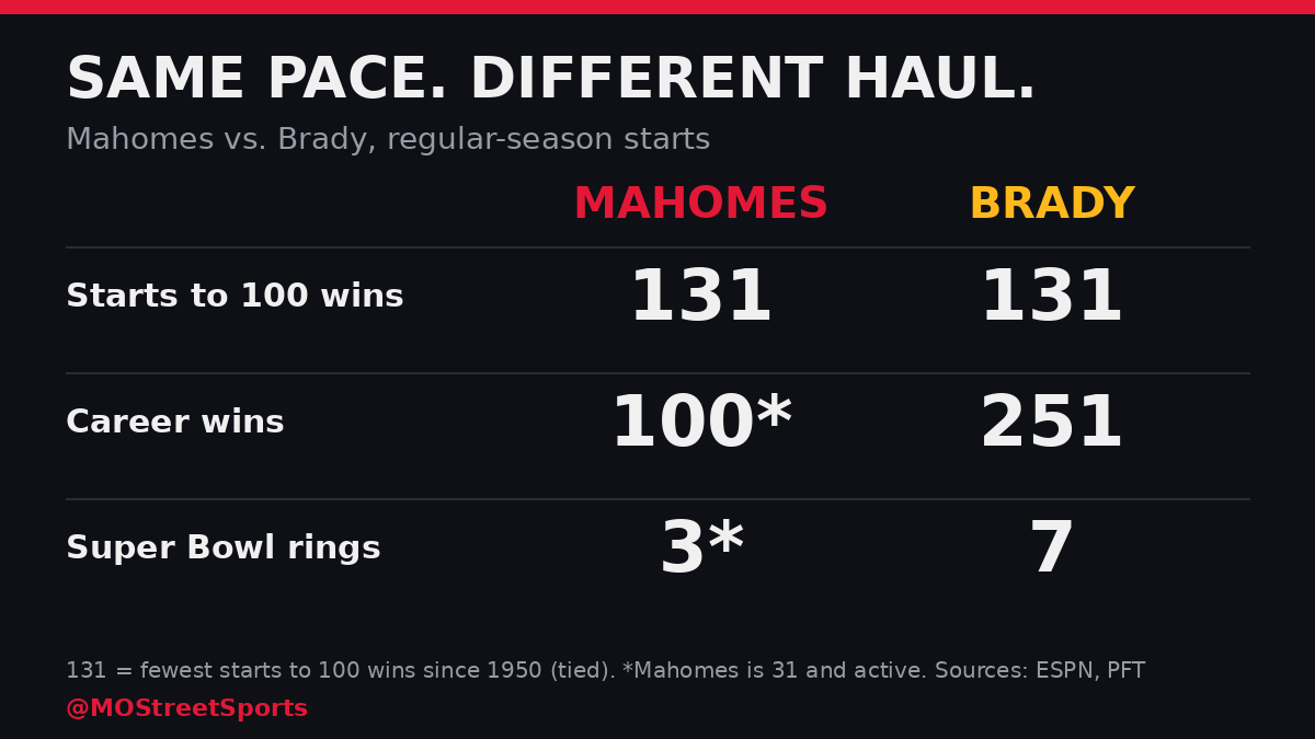 MOStreetSports's tweet photo. Mahomes and Brady both needed exactly 131 starts to win 100 games. Dead even.

Then Brady played to 45 and finished with 251 wins and seven rings. Mahomes is 31 with three.

Does Mahomes catch him, or is 131 the last place they're ever tied? https://t.co/TGrr3nE9nW