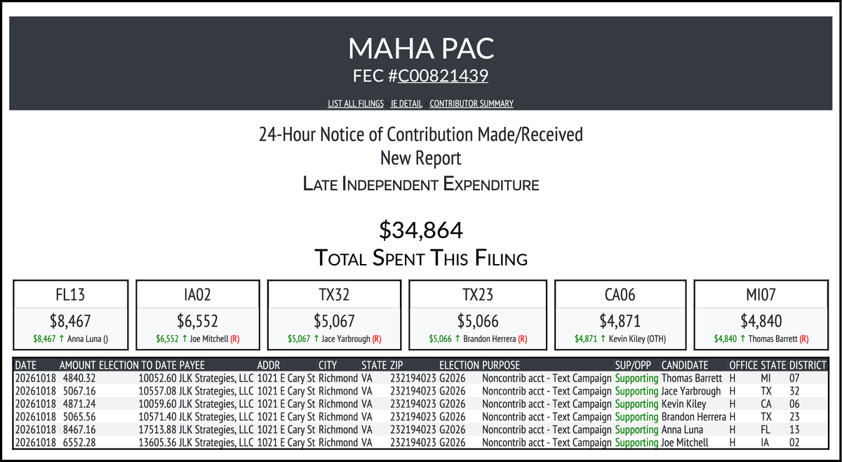 CATargetBot0001's tweet photo. NEW FEC F24
MAHA PAC
$34,864-> #FL13 #IA02 #TX32 #TX23 #CA06 #MI07
https://t.co/WrosBdSdbY https://t.co/QFx3lLtQdy