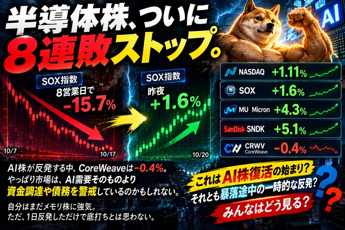 leveragedog1's tweet photo. 🚨半導体株、ついに8連敗ストップ。

SOX指数は8営業日で約15.7％下落。
それが昨夜、＋1.6％反発。
NASDAQも＋1.11％。
MUやSNDKも買い戻された。
でも気になるのがCoreWeave。
AI株が反発する中、CRWVは－0.4％。
やっぱり市場は、AI需要そのものより資金調達や債務を警戒しているのかもしれない。

これはAI株復活の始まり？ それとも暴落途中の一時的な反発？
みんなはどう見る？
$MU $SNDK