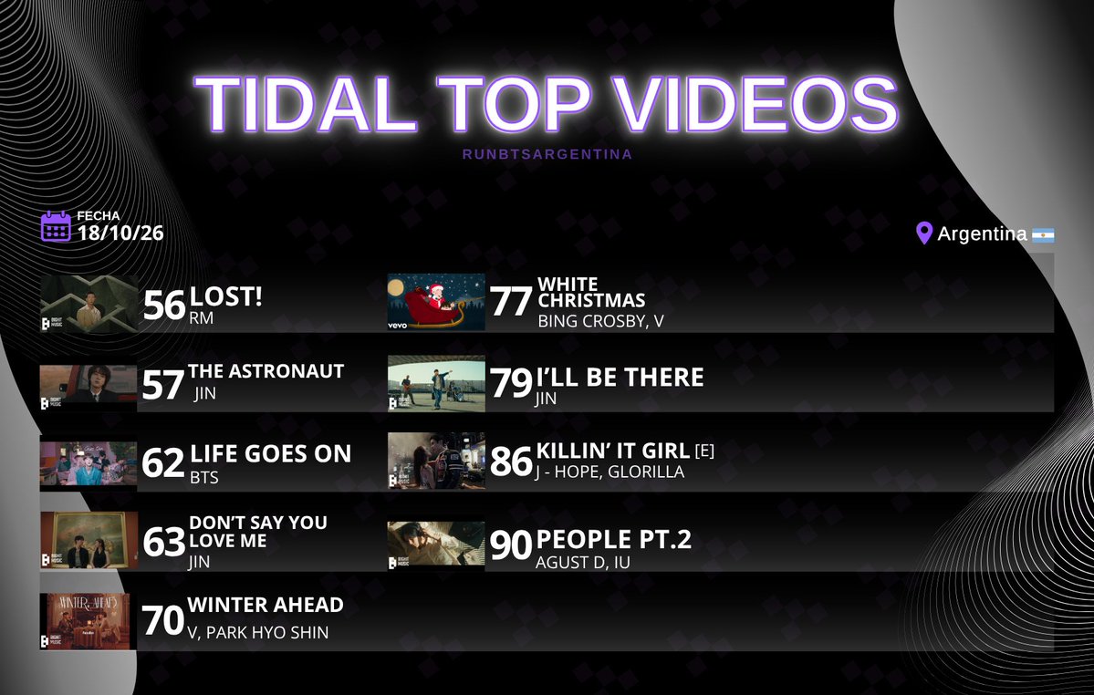 RunBTSArg's tweet photo. 🌊 | Tidal: top videos (18/10)

39 videos dentro del top 100! Sigamos constantes con el stream para poder posicionar aún más canciones! 💪🏽

📩 Si querés formar parte del team de Tidal, envianos un mensaje privado 

#ARMYonTidal https://t.co/vvzAmjx0Yg