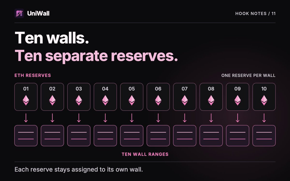 uniwallhook's tweet photo. Ten walls. Ten dedicated reserves.

Fresh wall funding is divided by fixed weights. Each wall keeps its own share, including funding waiting for admission to its range.

Every reserve has a place.

#uniwall #uniswap #hookv4 #hookwall https://t.co/Y2YB2p8lQV