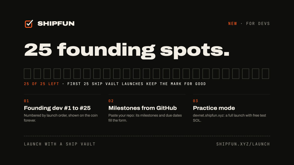 LaunchWithShip's tweet photo. 25 Founding dev spots are open on Shipfun.

The first 25 coins launched with a Ship Vault keep a Founding dev mark for good.

New for devs:
· import your milestones from GitHub
· practice the whole launch on devnet with free test SOL

https://t.co/TopHBe1YEu https://t.co/9j2Eik0U2s