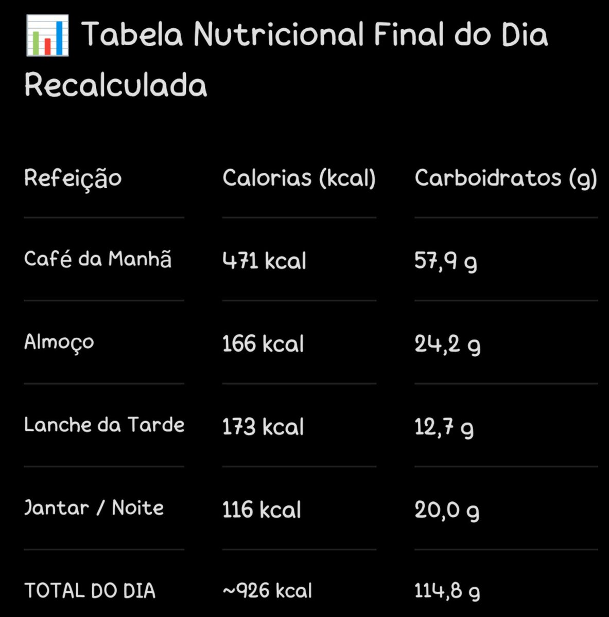pig_ang3l's tweet photo. 926 kcal
- 350
= 576 kcal

Carbo: 114,8g
Proteína: 46,8g
Gorduras: 27,4 g https://t.co/eyfZmyagAW