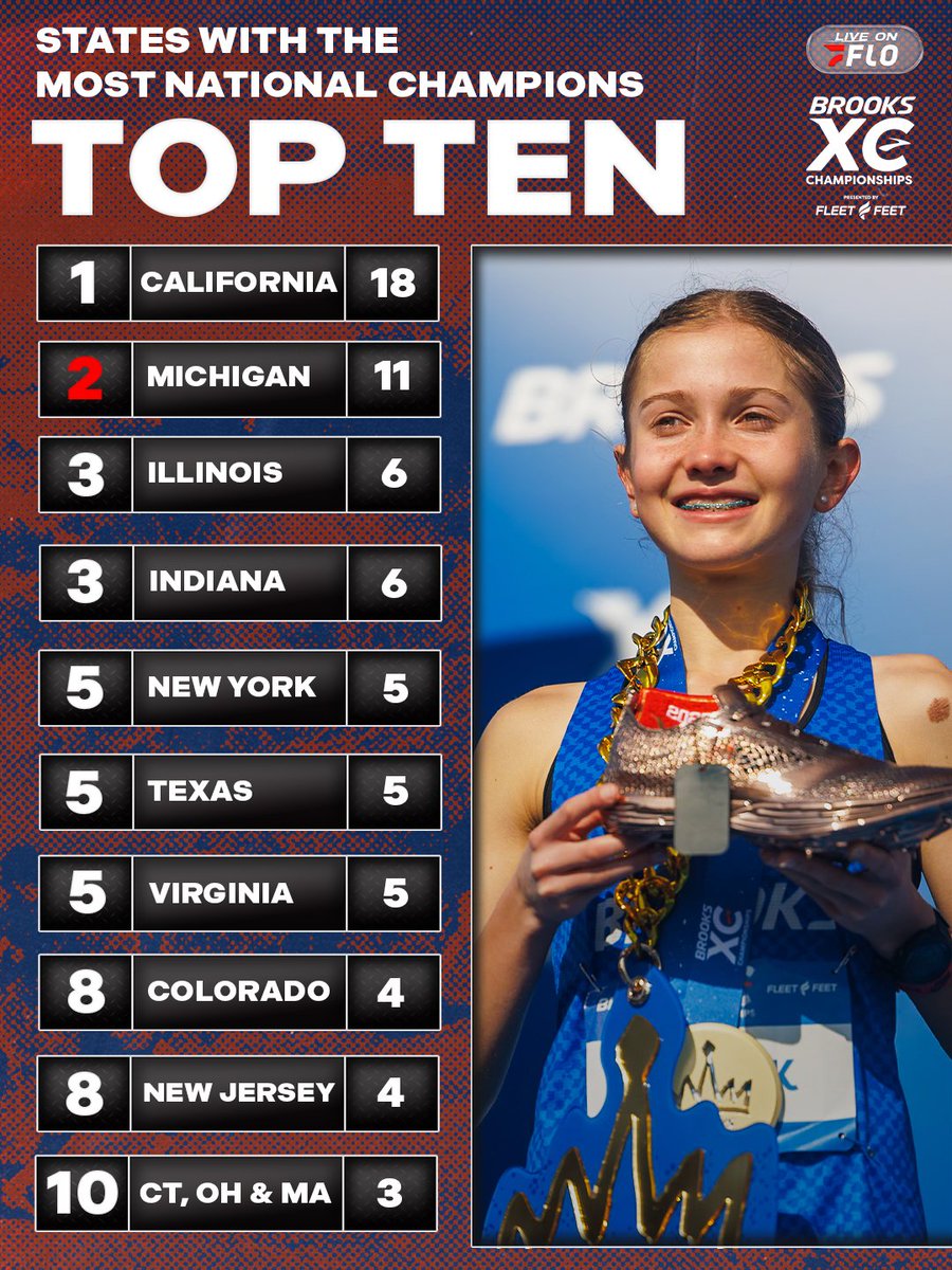 FloTrack's tweet photo. A SEVEN WIN GAP 📈

🚨 With eight individual champions on the boy's side and 10 on the girl's side, California leads the title count heading into the 2026 Brooks XC Championships.

Michigan sits second with 11, after adding a Natasza Dudek win in 2025 at Balboa Park.

Can another state add to their win total, or will Michigan and California extend their leads?

🎥Watch the 2026 #BrooksXC Championship LIVE on FloTrack on December 12 and make sure you register for your respective region!