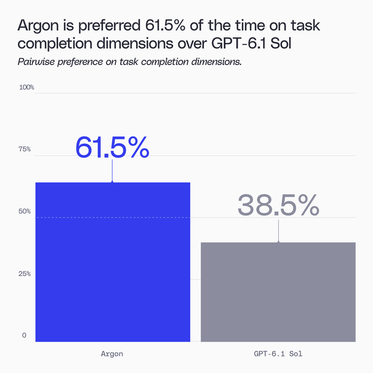glean's tweet photo. Gemini Argon is now available in Glean! 🚀

Gemini Argon is optimized to complete complex tasks. In our internal evals, Gemini Argon is preferred 61.5% of the time over GPT-Sol 6.1 and performs nearly as well as Claude Opus 5.5 for task completion. Generally, it uses more tokens and has higher latency than the comparative models, but is an exciting addition to Glean's model hub.

Try it out in Glean today!