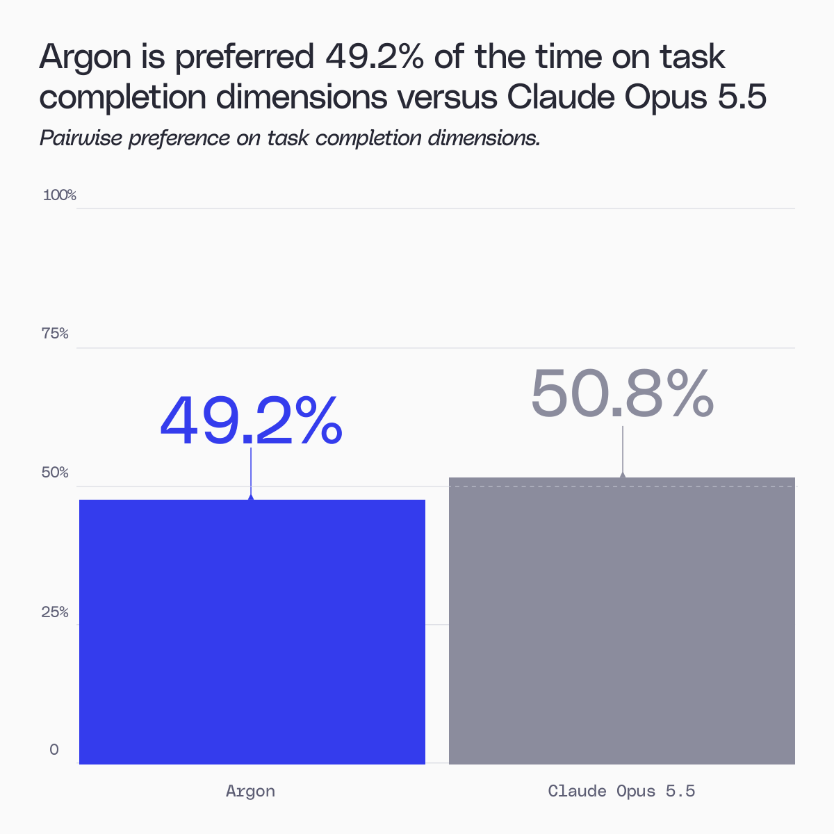 glean's tweet photo. Gemini Argon is now available in Glean! 🚀

Gemini Argon is optimized to complete complex tasks. In our internal evals, Gemini Argon is preferred 61.5% of the time over GPT-Sol 6.1 and performs nearly as well as Claude Opus 5.5 for task completion. Generally, it uses more tokens and has higher latency than the comparative models, but is an exciting addition to Glean's model hub.

Try it out in Glean today!
