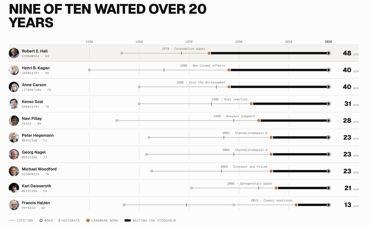 shiv_kampani's tweet photo. fun fact. median wait time for this years' nobel prizes was >20 years.

even in a world of instant gratification, the best comes to those who are patient.

enjoy your journey!
p.s. thanks @ManavhShah for the stats :) https://t.co/XSYVEim2uh