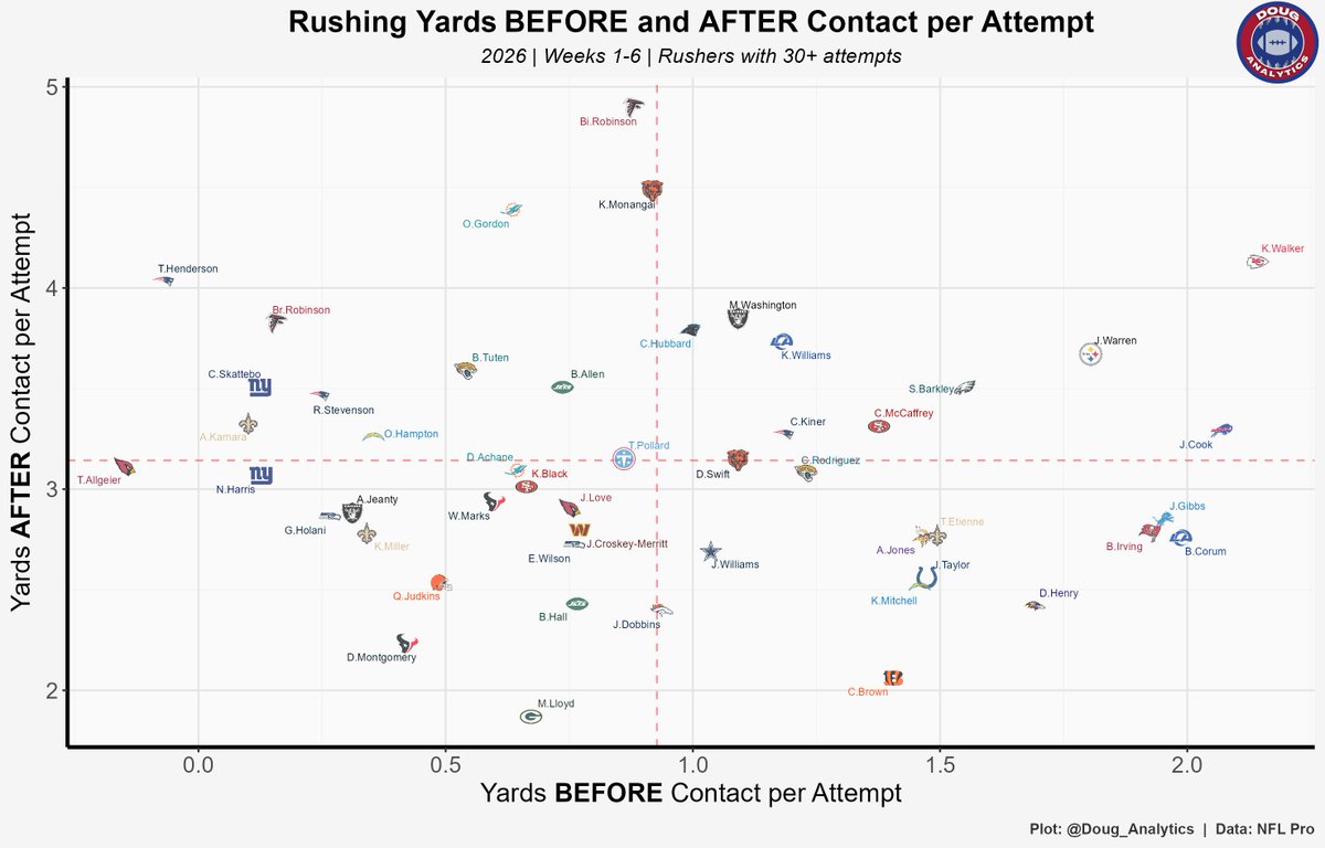 Doug_Analytics's tweet photo. Rushing Yards BEFORE &amp; AFTER Contact
(weeks 1-6 pre-MNF | 30+ attempts)

Bijan has more total rushing yards after contact than 8 teams have total rushing yards. https://t.co/DMQQZsDtas