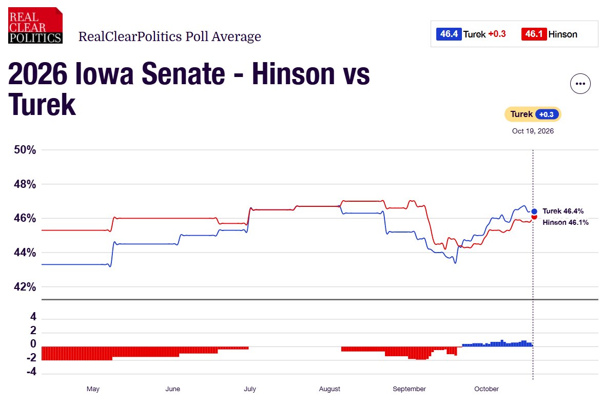 RCPolling's tweet photo. 2026 Iowa Senate Election

🔵Josh Turek: 46.4%
🔴Ashley Hinson: 46.1%
🔵Net: Turek +0.3

RealClearPolitics Polling Average | October 19, 2026 https://t.co/AmmpGxjSSu