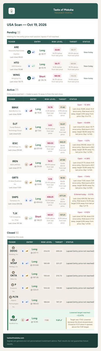 TasteOfMoksha's tweet photo. 📊 Swing Scan — Oct 19, 2026

$ARE $HTO $WING $BBNX $DJT $IESC $IREN $QBTS $SNPS $TJX $DDOG $NTAP $OKTA $P $PLTR $WULF

🔗 https://t.co/GSnr9Q198w https://t.co/F5NmUiZSOl