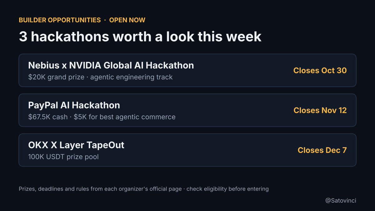 Satovinci's tweet photo. builder opportunities open right now:

nebius x nvidia ai hackathon: $20k top prize, agentic track. closes oct 30
paypal ai hackathon: $67.5k cash, $5k for agentic commerce. closes nov 12
okx x layer tapeout: 100k usdt pool. closes dec 7

links + rules in the reply https://t.co/kmPKzlxN45