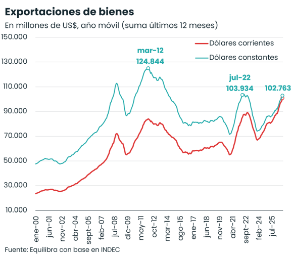 _equilibra's tweet photo. Las exportaciones de bienes batieron un récord nominal en septiembre

Por primera vez en la historia, en septiembre las exportaciones de bienes alcanzaron US$ 10.036 M y el acumulado en 12 meses superó US$ 100.000 millones. Ambas cifras son récord en términos nominales, pero a dólares constantes se ubican en línea con mediados de 2022 y 18% por debajo del pico de marzo de 2012.

En el desagregado:

🔹 Exportaciones: crecieron 23,5% interanual (i.a.), impulsadas tanto por precios (+16,4%) como por cantidades (+6,1%). Combustibles y energía casi duplicaron sus ventas (+89,1% i.a.), con el petróleo crudo como principal producto exportado del mes.

🔹 Importaciones: sumaron US$ 7.060 M, una caída de 1,8% i.a. Las cantidades bajaron 11,2%, con caídas en todos los usos económicos (bienes de capital −16,6%, vehículos −21,6%), mientras que los precios subieron 10,4%. En el tercer trimestre (3T-26), las cantidades importadas de bienes cayeron 1,7% sin estacionalidad y las vinculadas a la producción 0,9%, reafirmando el escenario de recesión técnica de la actividad económica.

🔹 Saldo comercial: septiembre mostró un superávit de US$ 2.976 M (vs. US$ 937 M en septiembre de 2025). En lo que va del año el superávit llegó a US$ 21.198 M (vs. US$ 6.046 M en 2025), con el saldo energético explicando US$ 9.424 M (vs. US$ 5.400 M en 2025) y el resto de la balanza comercial US$ 11.772 M (vs. US$ 687 M en 2025).