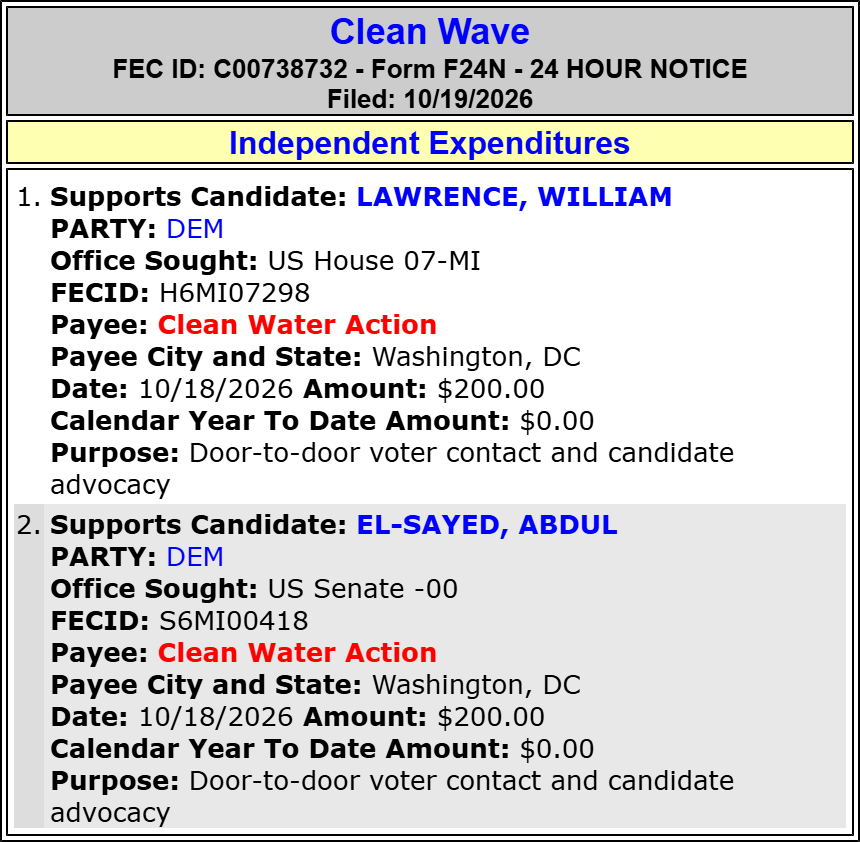 traymond071187's tweet photo. Clean Wave spends $200 to SUPPORT Abdul El-sayed (Sen MI Sen)(D)

#MISen,

and $200 to SUPPORT William Lawrence (Hse MI-07)(D).

2026 Cycle FEC Data:

https://t.co/kF9s8w56Ie

FEC:

https://t.co/XrNpG2B6c7

@RepTomBarrett @tombarrettmi7 @AmbBridgetBrink @MattMaasdam @joshcowenMI @WeWill2026  @MLivePolitics