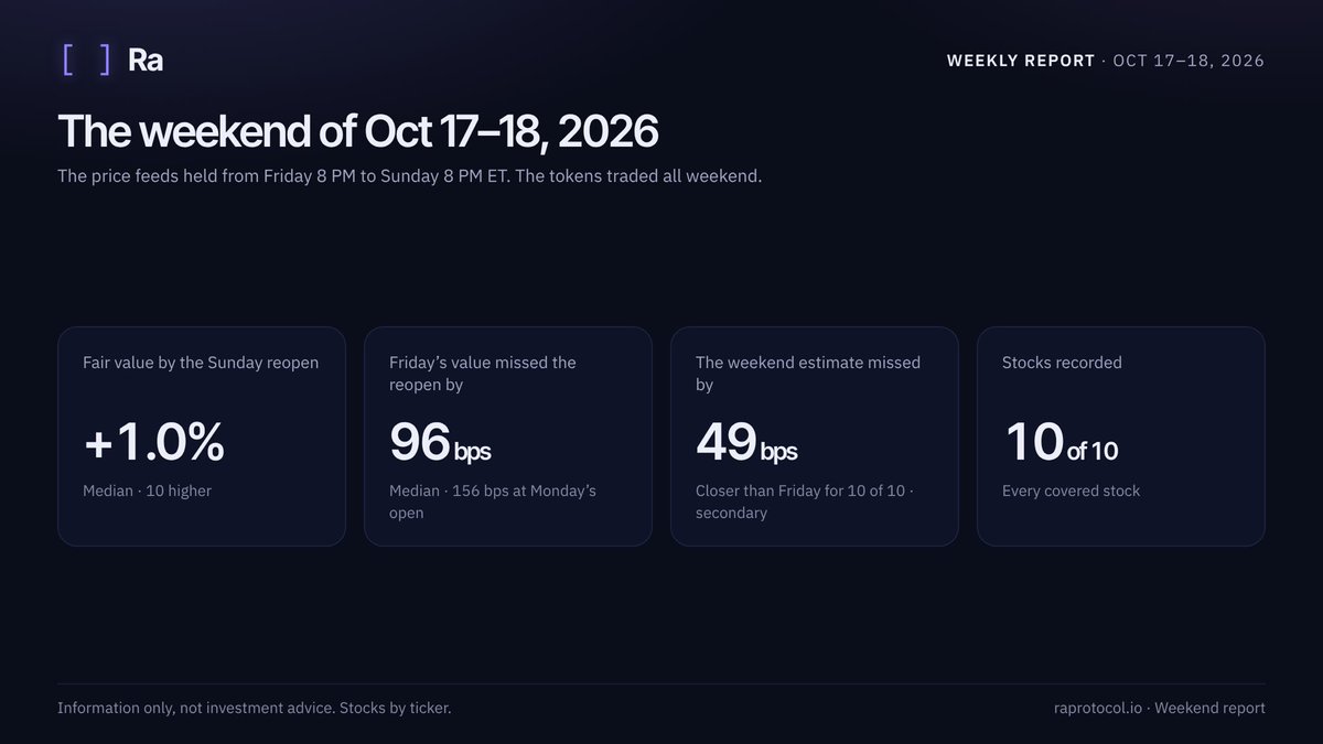 ra_financial's tweet photo. 📊Ra Weekly Report: the weekend of Oct 17–18, 2026

The price feeds behind tokenized stocks held still from Friday 8 PM to Sunday 8 PM ET. The tokens traded all weekend.

The biggest movers, where the tokens traded against fair value, and how close our numbers came 🧵 https://t.co/VOW1Ee0eHk