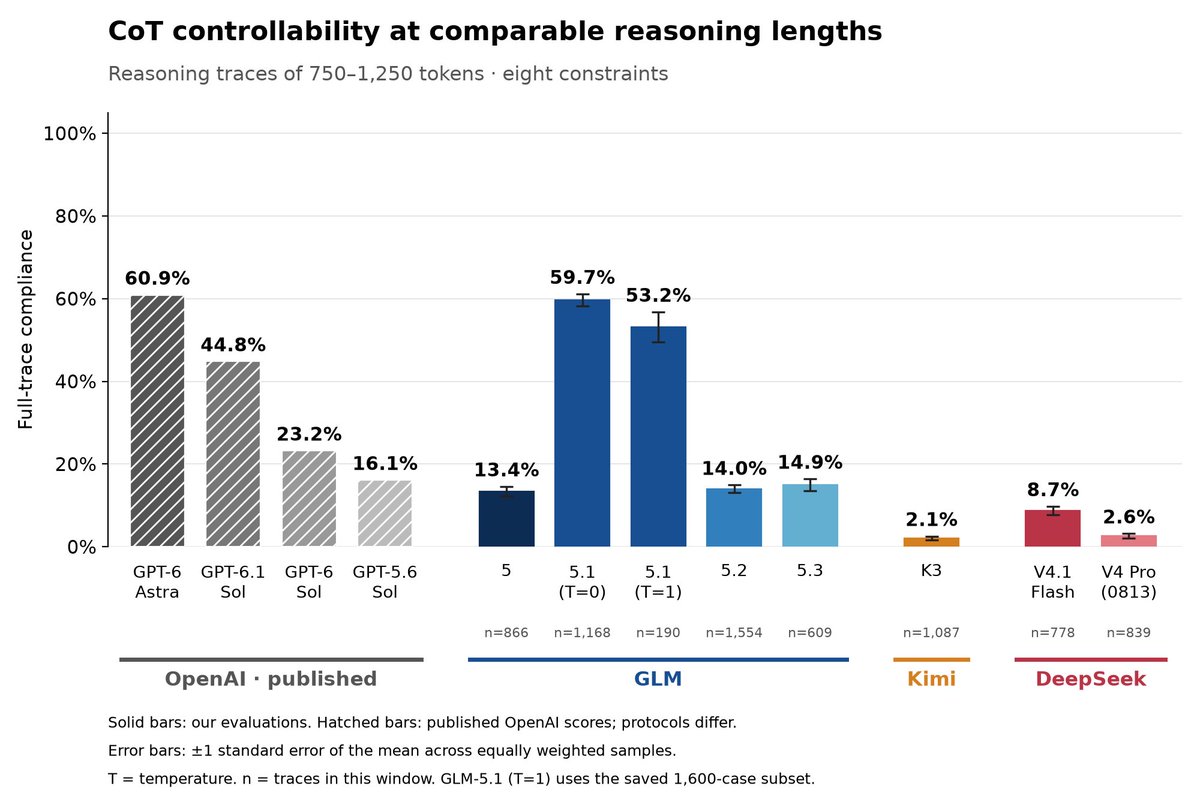 usmananwar391's tweet photo. New blogpost on surprising CoT controllability in GLM models! 

Blogpost: https://t.co/NQMIBYbovv

Main finding: GLM-5.1 (as well as models like GLM-4.5 and GLM-4.7) achives ~Astra-level performance on CoT controllability evals. However, this does not seem to translate into any capability or propensity to evade monitoring.
