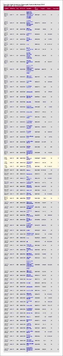 traymond071187's tweet photo. Real time independent expenditure reporting for  #MISen

See the list:

https://t.co/xIlENPW3sT

Real time independent expenditure reporting for  #MI07

See the list:

https://t.co/Ka5gJ1fni6

Real time independent expenditure reporting for  #MISen

See the full list:

https://t.co/HOut0MHyqa

Real time independent expenditure reporting for  #MI07

See the full list:

https://t.co/cUue8HkE3L